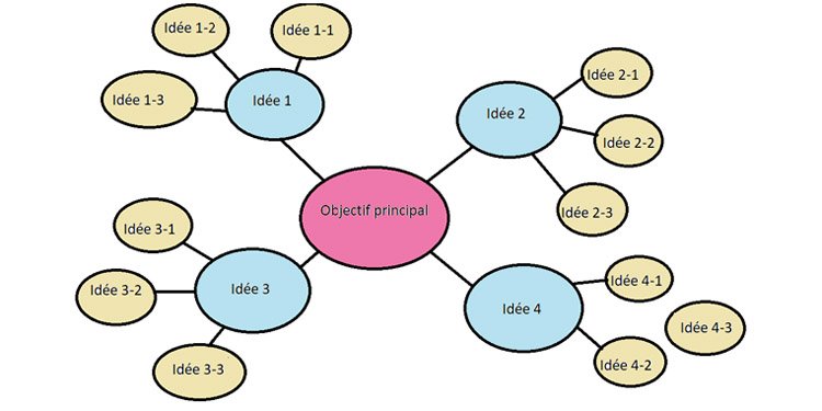 Technique du mind mapping